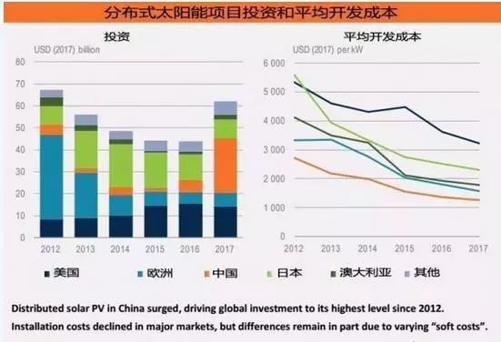 《2018年全球能源投資報(bào)告》出爐，分布式光伏投資高達(dá)600億美元！