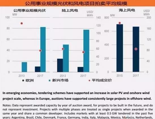 《2018年全球能源投資報(bào)告》出爐，分布式光伏投資高達(dá)600億美元！