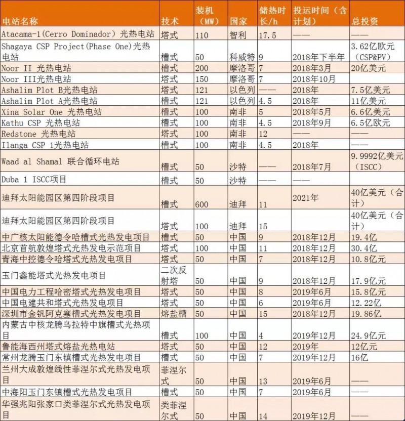 2018全球光熱裝機大爆發(fā)，新建成光熱裝機預超1GW