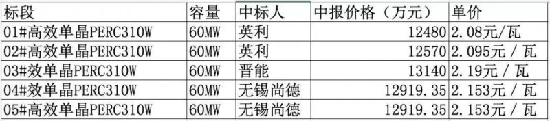 總價(jià)達(dá)6.4億元！英利、尚德、晉能喜提國開新能源300MW高效單晶PERC訂單，最低為2.08元/瓦！