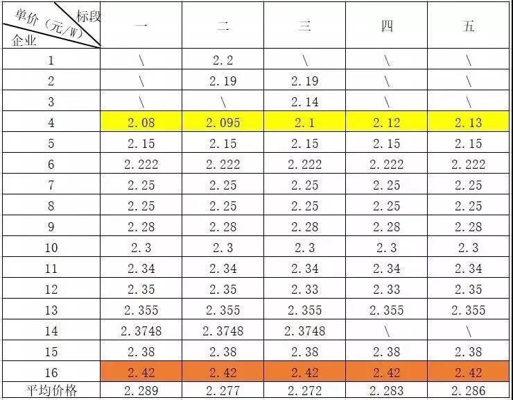 總價(jià)達(dá)6.4億元！英利、尚德、晉能喜提國開新能源300MW高效單晶PERC訂單，最低為2.08元/瓦！