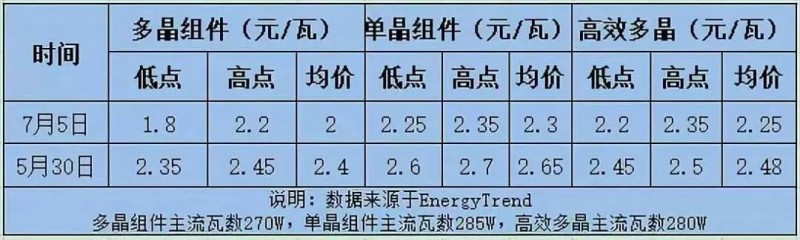 總價(jià)達(dá)6.4億元！英利、尚德、晉能喜提國開新能源300MW高效單晶PERC訂單，最低為2.08元/瓦！