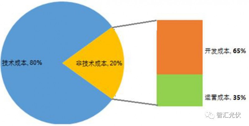 剖析飽受詬病的“非技術(shù)成本”！