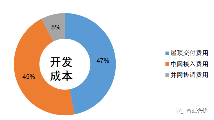 剖析飽受詬病的“非技術(shù)成本”！