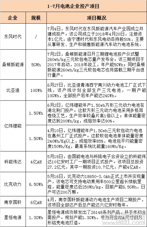 上半年動力電池投擴(kuò)產(chǎn)規(guī)模超88GWh 誰是主力軍？