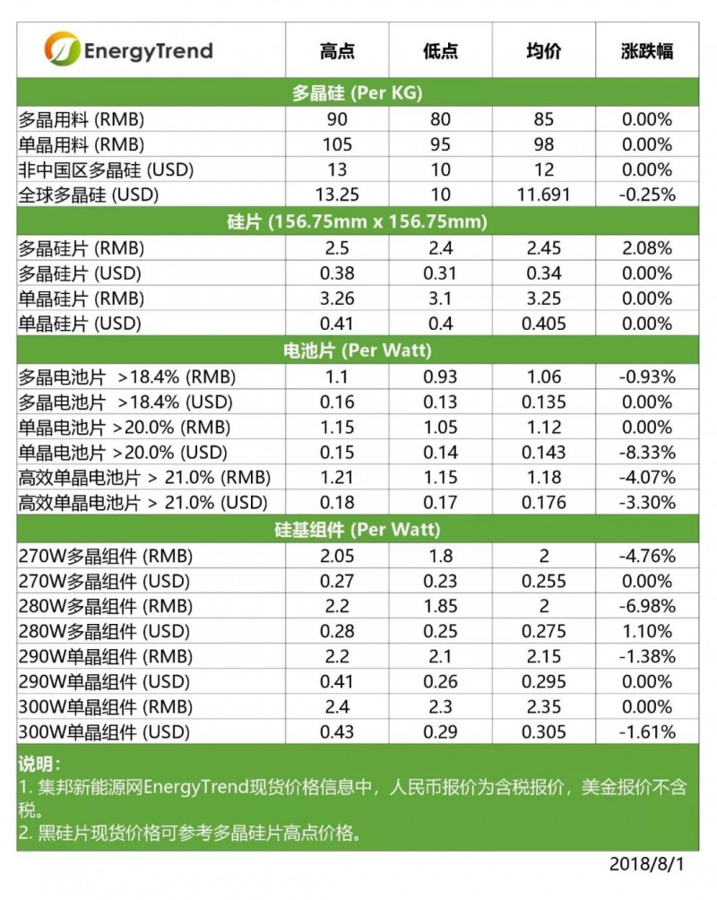 【光伏】高效單晶電池價格下跌；印度貿(mào)易壁壘影響有限