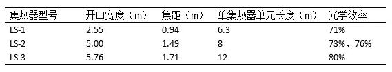 盤點光熱發(fā)電系統(tǒng)槽式集熱器發(fā)展史 未來方向在更大尺、輕量化？