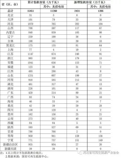 國家能源局：上半年光伏棄光率3.6%，甘肅降11個百分點