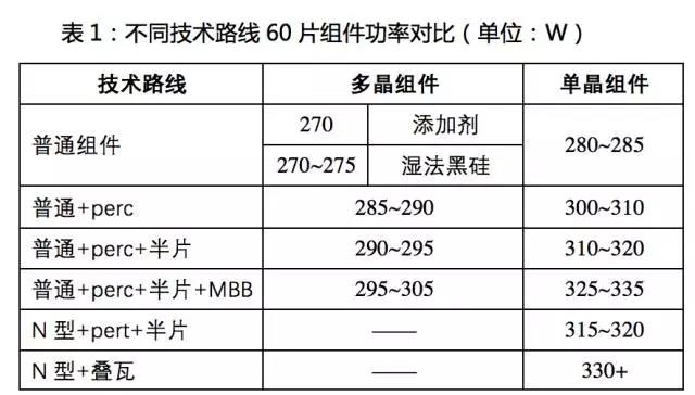 PERC之后，大幅提高轉(zhuǎn)換效率的黑科技！