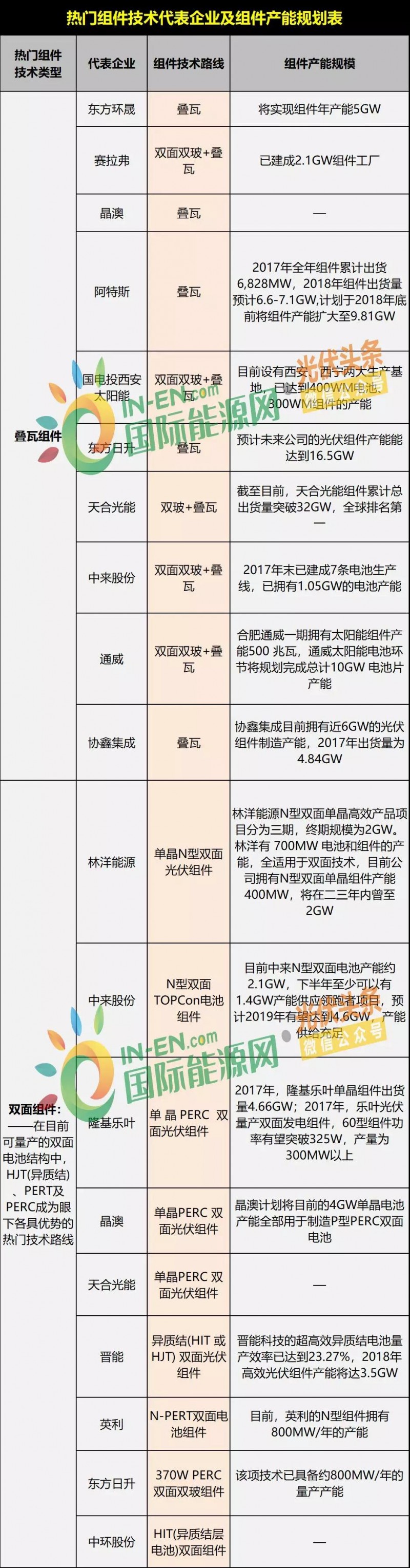 雙面爆發(fā)，MBB量產(chǎn)在即，雙玻、半片出貨大增，“MWT+”時(shí)代來(lái)臨 ——熱門(mén)組件技術(shù)路線(xiàn)及代表企業(yè)、組件產(chǎn)能規(guī)劃