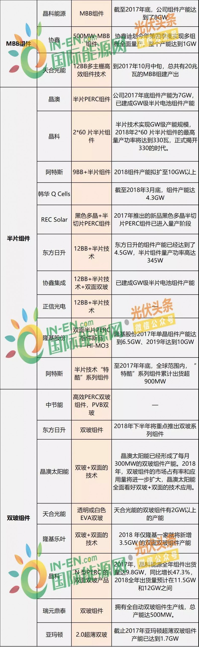 雙面爆發(fā)，MBB量產(chǎn)在即，雙玻、半片出貨大增，“MWT+”時(shí)代來(lái)臨 ——熱門(mén)組件技術(shù)路線(xiàn)及代表企業(yè)、組件產(chǎn)能規(guī)劃