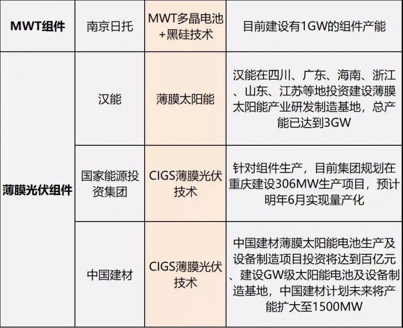 雙面爆發(fā)，MBB量產(chǎn)在即，雙玻、半片出貨大增，“MWT+”時(shí)代來(lái)臨 ——熱門(mén)組件技術(shù)路線(xiàn)及代表企業(yè)、組件產(chǎn)能規(guī)劃