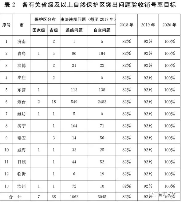 重磅！山東政府發(fā)文：去年8月涉環(huán)保298MW光伏、80臺風機，2018年將繼續(xù)拆！
