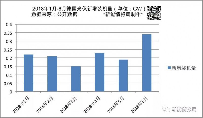 上半年德國新增光伏裝機(jī)量1.34GW 累計裝機(jī)超44GW