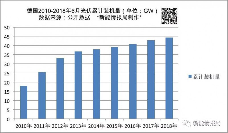 上半年德國新增光伏裝機(jī)量1.34GW 累計裝機(jī)超44GW