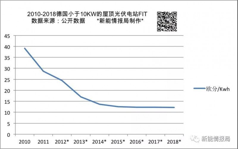 上半年德國新增光伏裝機(jī)量1.34GW 累計裝機(jī)超44GW