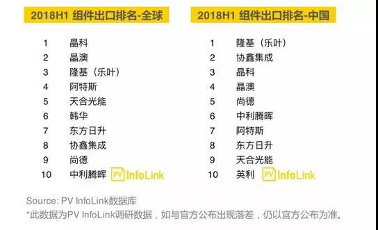 2018上半年組件出貨量統(tǒng)計(jì)丨晶科、天合、協(xié)鑫、中利騰暉等名列全球前十！