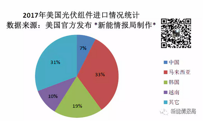 本月，美國(guó)官方發(fā)布的一份報(bào)告顯示，2017年美國(guó)光伏組件進(jìn)口量總計(jì)為9.996943GW，其中從中國(guó)進(jìn)口的組件為741.311MW，約占比7%。排名前三位的國(guó)家分別為馬來(lái)西亞、韓國(guó)、越南。
