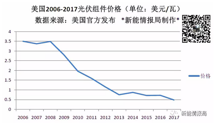 美國(guó)一年到底從中國(guó)買(mǎi)了多少光伏組件？