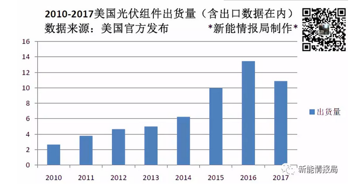 美國(guó)一年到底從中國(guó)買(mǎi)了多少光伏組件？