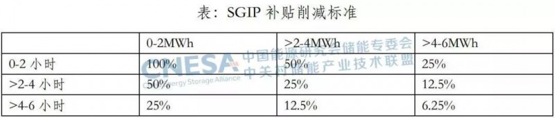 從SGIP機制的調(diào)整，看美國加州對分布式儲能的激勵