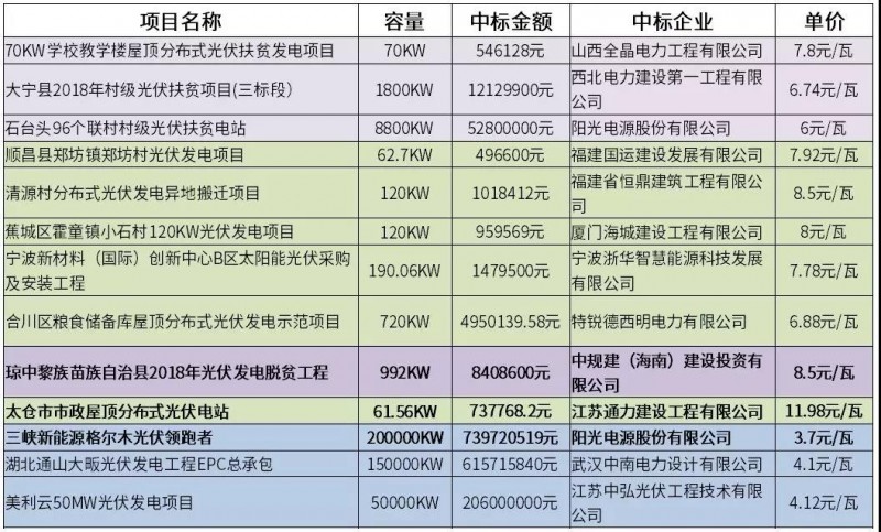 12元/瓦的市政分布式光伏？8.5元/瓦的光伏扶貧？3.7元/瓦的領(lǐng)跑者？