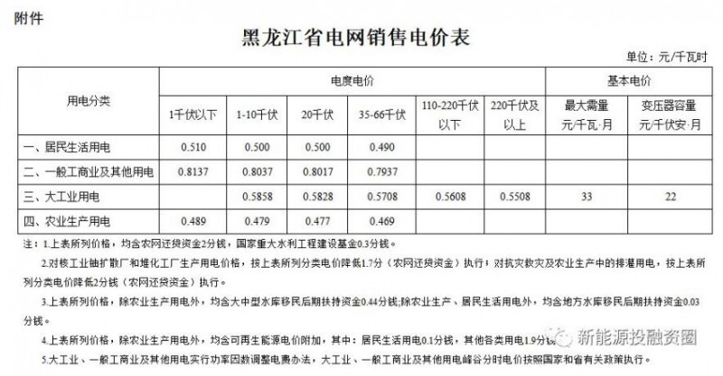東北區(qū)域屋頂分布式光伏平價上網(wǎng)電價分析