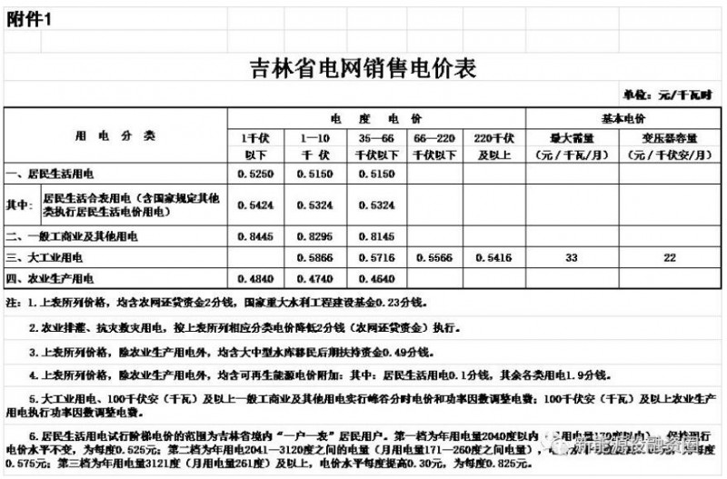 東北區(qū)域屋頂分布式光伏平價上網(wǎng)電價分析