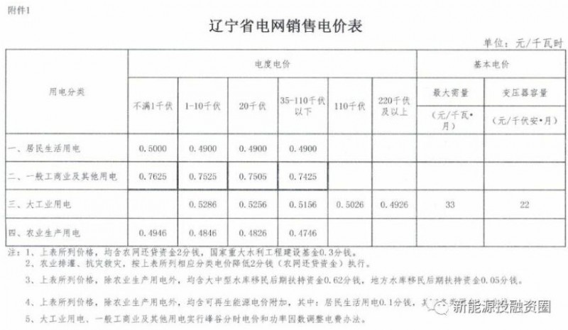東北區(qū)域屋頂分布式光伏平價上網(wǎng)電價分析