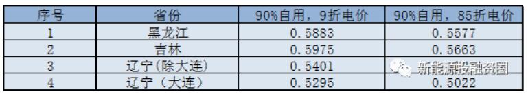 東北區(qū)域屋頂分布式光伏平價上網(wǎng)電價分析