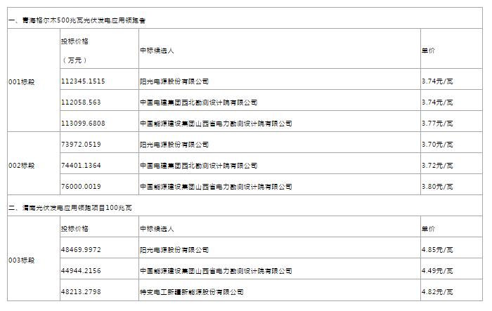 驚爆價(jià)！最新中廣核、美利云和三峽新能源光伏EPC總承包價(jià)匯總！沒(méi)有最低，只有更低！