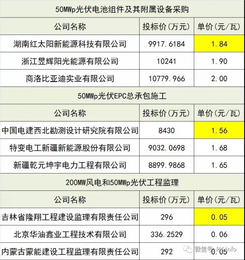 驚爆價(jià)！最新中廣核、美利云和三峽新能源光伏EPC總承包價(jià)匯總！沒(méi)有最低，只有更低！