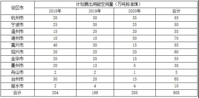 浙江加強(qiáng)能源“雙控”: 2018~2020新增光伏發(fā)電3GW