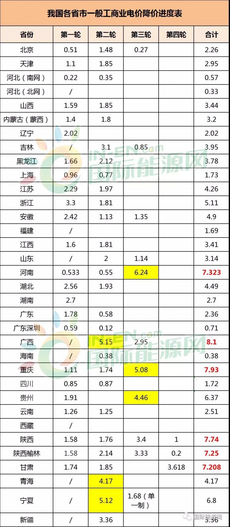 32省市一般工商業(yè)電價(jià)降價(jià)進(jìn)度：廣西累計(jì)降幅最高，西北地區(qū)降價(jià)幅度最明顯
