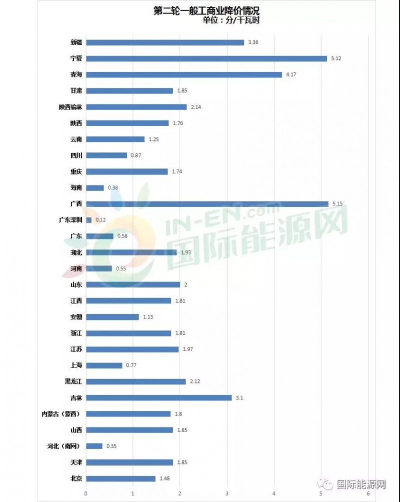 32省市一般工商業(yè)電價(jià)降價(jià)進(jìn)度：廣西累計(jì)降幅最高，西北地區(qū)降價(jià)幅度最明顯