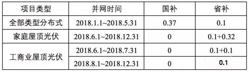 傳言成真！戶用0.42元/度，工商業(yè)0.2元/度，浙江擬出臺(tái)“最貴”補(bǔ)貼！