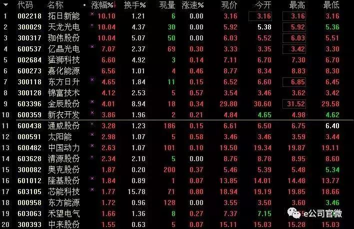 特大喜訊！歐盟終止“雙反”！拓日新能等光伏股漲停！半日市值增逾40億！
