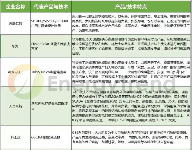 由失火爆炸想開去，儲能真的會是531后光伏的救贖？