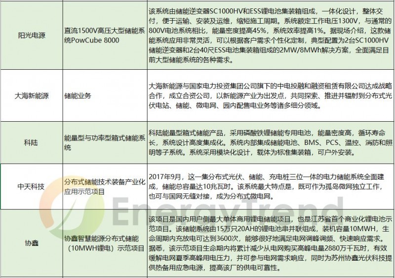 由失火爆炸想開去，儲能真的會是531后光伏的救贖？