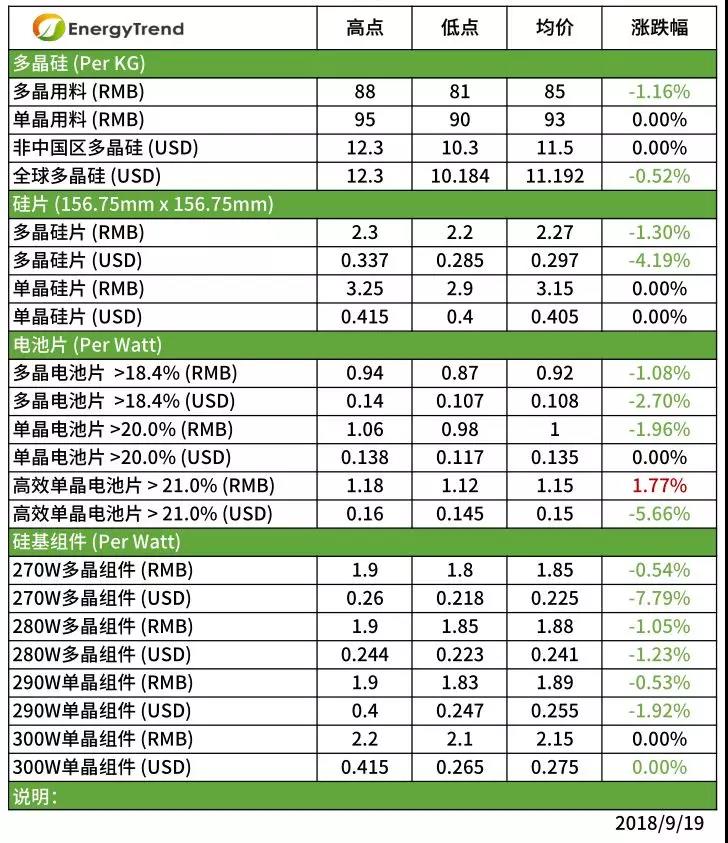除高效單晶外,供應(yīng)鏈整體價格持續(xù)下跌