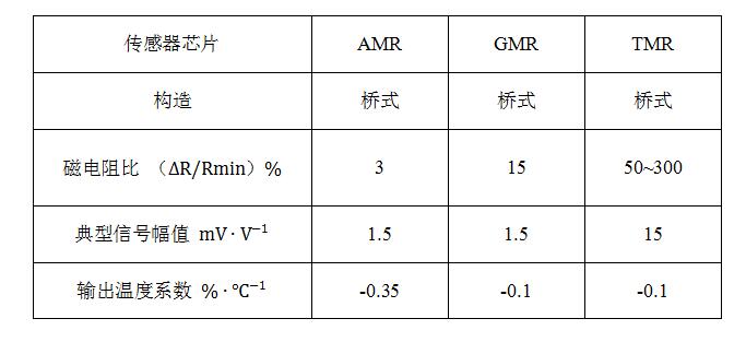隧道磁阻技術(shù)(TMR)及其應(yīng)用簡介