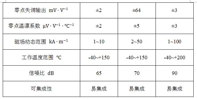 隧道磁阻技術(shù)(TMR)及其應(yīng)用簡介