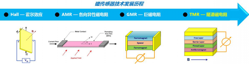 隧道磁阻技術(shù)(TMR)及其應(yīng)用簡介