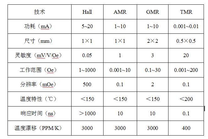 隧道磁阻技術(shù)(TMR)及其應(yīng)用簡介
