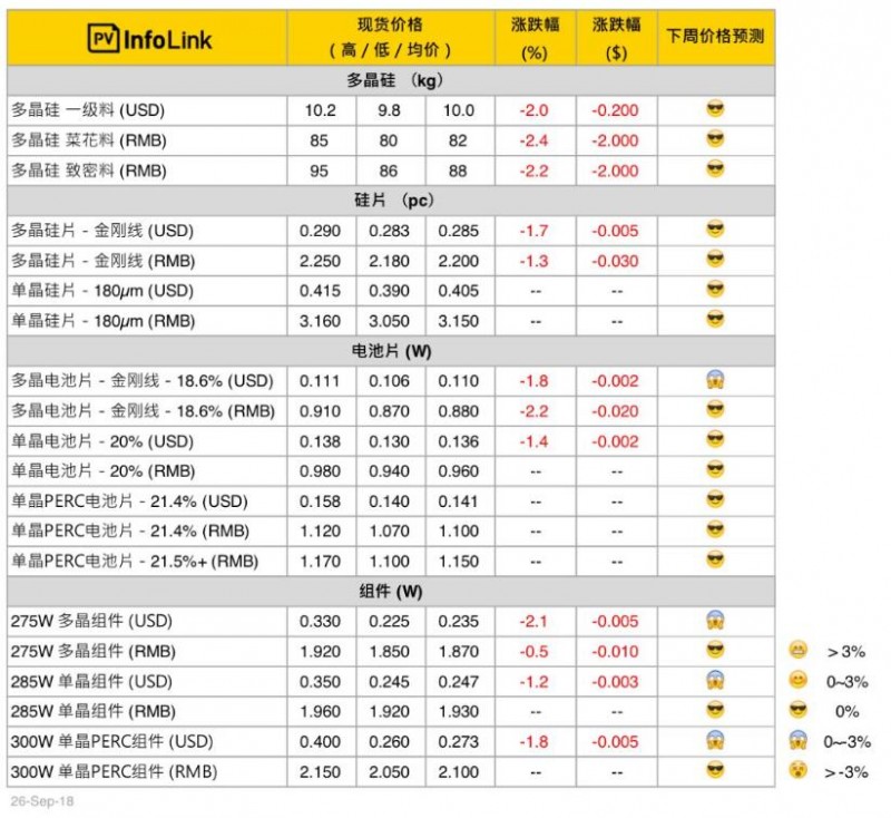 本周光伏供應(yīng)鏈價(jià)格(9月27日)