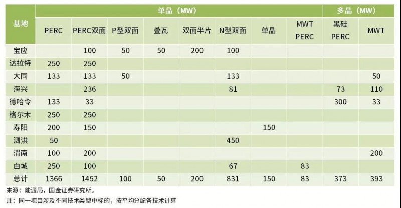 雙面、半片、IBC、疊瓦...誰能問鼎“降本之王”？