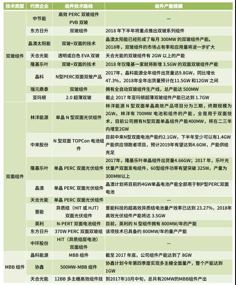 雙面、半片、IBC、疊瓦...誰能問鼎“降本之王”？