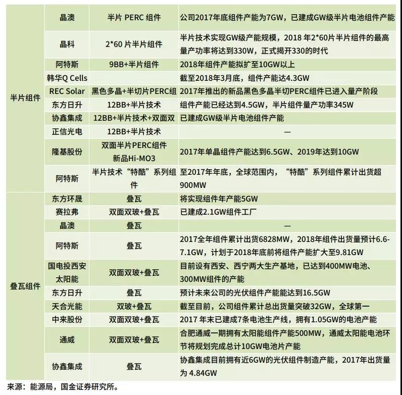 雙面、半片、IBC、疊瓦...誰能問鼎“降本之王”？