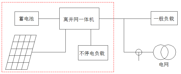 必看！5分鐘學(xué)會(huì)設(shè)計(jì)最優(yōu)離網(wǎng)方案