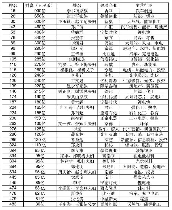 胡潤百富榜:光伏財富縮水,電動車成造富新風口